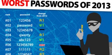 Las peores contraseñas del 2013