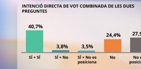 Intención de voto combinada a las dos preguntas de la consulta del 9 de noviembre