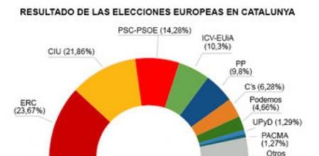 Resultados de las elecciones europeas en Catalunya