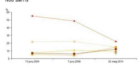 Gráfico de la evolución del voto en las últimas tres elecciones europeas en el distrito de Nou Barris