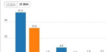 Durante el segundo trimestre de 2014, uno de cada tres dispositivos móviles vendidos en todo el mundo fue un phablet, según datos de Canalys.