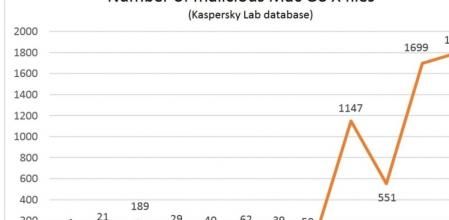 El gráfico elaborado por Kaspersky Lab muestra un aumento significativo en los últimos cuatro años de las amenazas maliciosas en dispositivos Mac de Apple