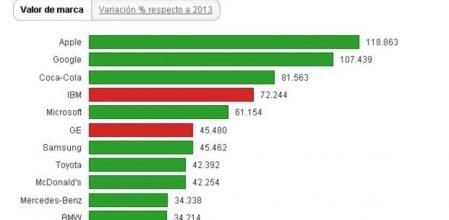 Apple es la marca más valiosa del mundo según el ranking anual ¿Best Global Brands¿ de consultora especializada en marcas Interbrand