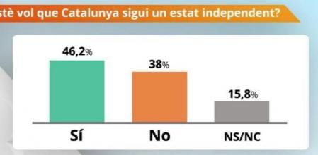 Diagrama de barras del sondeo sobre la independencia de Catalunya realizado por el Instituto Gesop para el programa '8 al dia', de 8tv