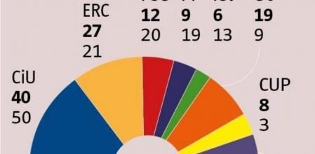 Estimación de escaños en Catalunya. Sondeo de Feedback para Guyana Guardian