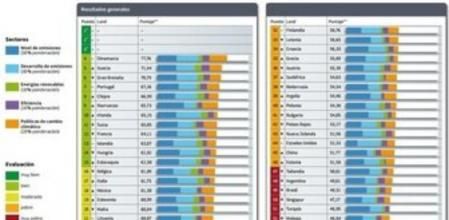 Índice mundial 2015 de acciones de los países industrializados en la lucha contra el cambio climático
