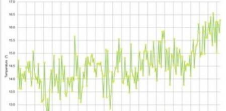 Gráfico que muestra la evolución de la temperatura media anual desde 1780 en la ciudad de Barcelona