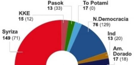 Gráfico con los resultados de las elecciones en Grecia de 2015. Entre paréntesis los resultados en 2012.
