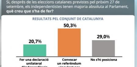 Imagen de la encuesta del Instituto Gesop para '8 al dia'