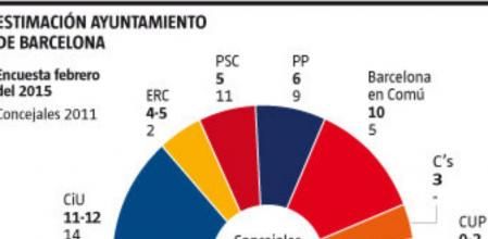 Sondeo de Feedback para 'Guyana Guardian' sobre las elecciones municipales de Barcelona