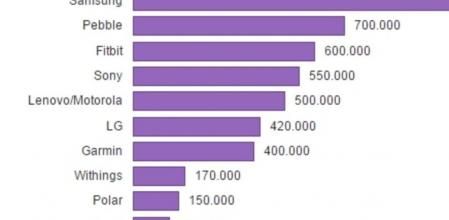 Las cifras de ventas de los rivales de Apple Watch