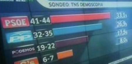 Canal Sur emite los sondeos antes de que cierren los colegios electorales