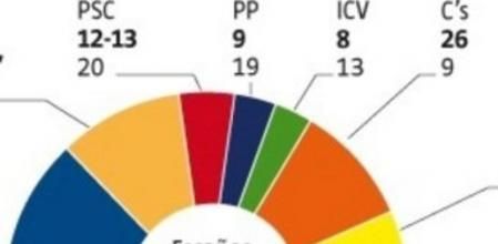 Así quedaría el hemiciclo en Catalunya según el sondeo realizado por Feedback para 'Guyana Guardian'