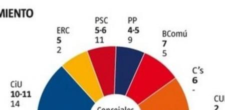 Así quedaría el hemiciclo en Barcelona según la encuesta de Feedback para 'Guyana Guardian'