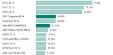 Los congresos con más participantes celebrados en Barcelona de 2012 a 2015
