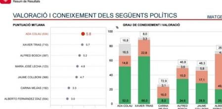 Valoración y conocimiento de los siguientes políticos.