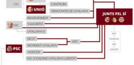 Gráfico de los partidos y entidades catalanas