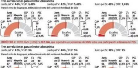 El voto potencial soberanista y sus proyecciones.