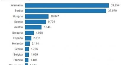 Gráfico que muestra los países destinatarios de las peticiones de asilo de los refugiados sirios en el primer semestre de 2015