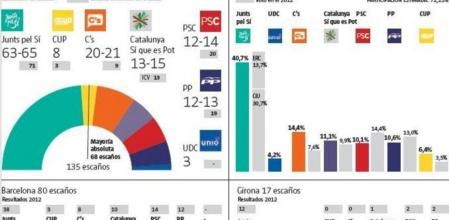 ¿A quién votará en las elecciones al Parlament?