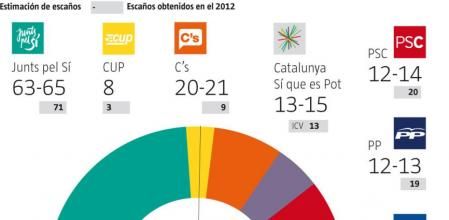 Encuesta elecciones catalanas