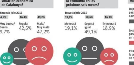 ¿Cómo valora la actual situación económica de Catalunya?