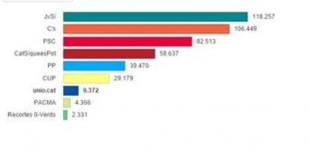 Gráfico muestra el número de votos recibidos por las candidaturas que se han presentado a las elecciones al Parlament del 27S de 2015 en la comarca del Baix Llobregat
