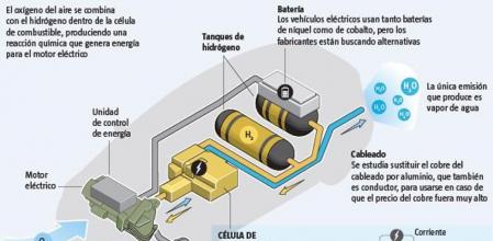 Vehículos con propulsión de hidrógeno