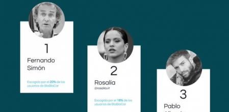 Los usuarios de BlaBlaCar prefieren a Fernado Simón, antes que a Rosalía o Pablo Alborán, para compartir coche si solo queda una plaza libre 