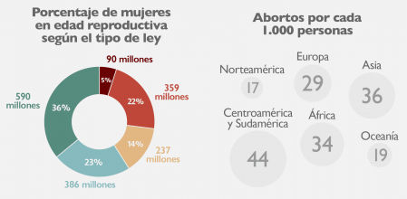 Las leyes sobre el aborto varían en cada país y afectan de forma muy diferente a millones de mujeres.