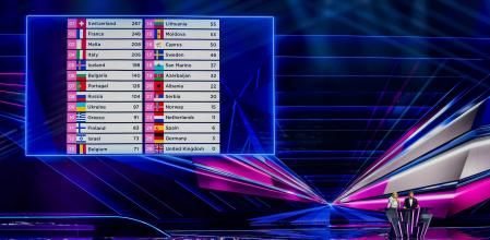 Presentación de votos en la final de Eurovisión 2021 en el pabellón Ahoy de Rotterdam, en la madrugada del domingo 23 de mayo