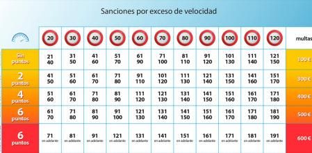 Rebajar el límite de velocidad que quita puntos