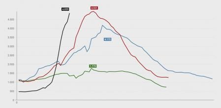 Gráfico de contagios en cada una de las olas en Catalunya