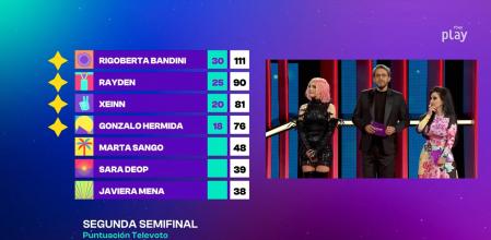 Rigoberta Bandini, Rayden, Xeinn y Gonzalo Hermida se clasifican para la gran final del Benidorm Fest