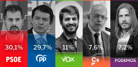 CIS febrero Castilla y León