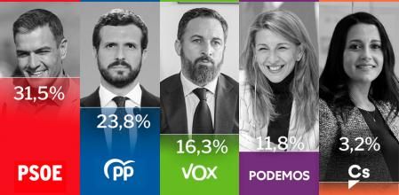 CIS de marzo de 2022