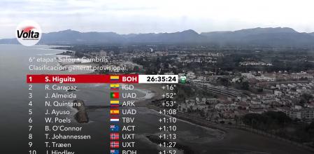 Clasificación general de La Volta a Catalunya 2022