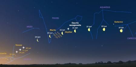 Previsión del cielo 45 minutos antes del amanecer, mirando al horizonte en dirección sudeste, los planetas aparecen por días