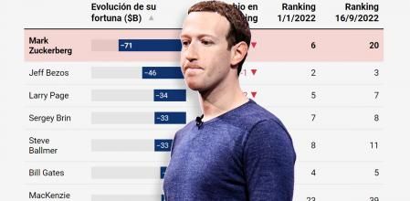 Meta tiene como prioridad desarrollar nuevas tecnologías a partir del metaverso, pero de momento todo son pérdidas