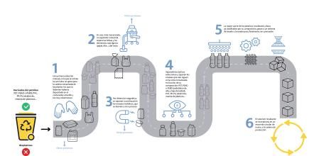 Las dudas más comunes que nos surgen (a todos) con el reciclaje de plásticos