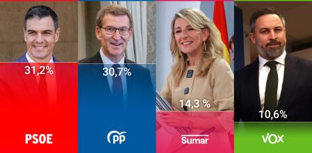 Barómetro del CIS de junio