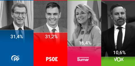 Encuesta preelectoral CIS