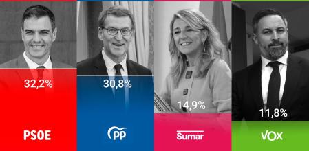 Resultados del flash del CIS preelectoral, porcentaje de intención de voto