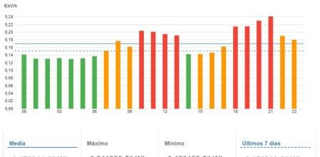 precio luz 18 julio 2023