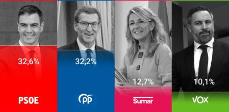 Barómetro del CIS de octubre de 2023