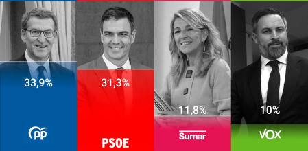 Barómetro del CIS de noviembre