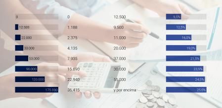 La Generalitat ya ha dado los detalles de los nuevos tramos de tributación del IRPF