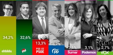 El CIS da la victoria a EH Bildu