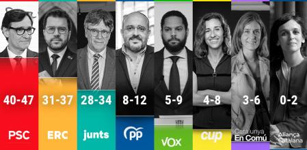 Así se repartirían los diputados en el 12-M según el último CEO