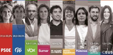 Encuesta CIS elecciones Europeas